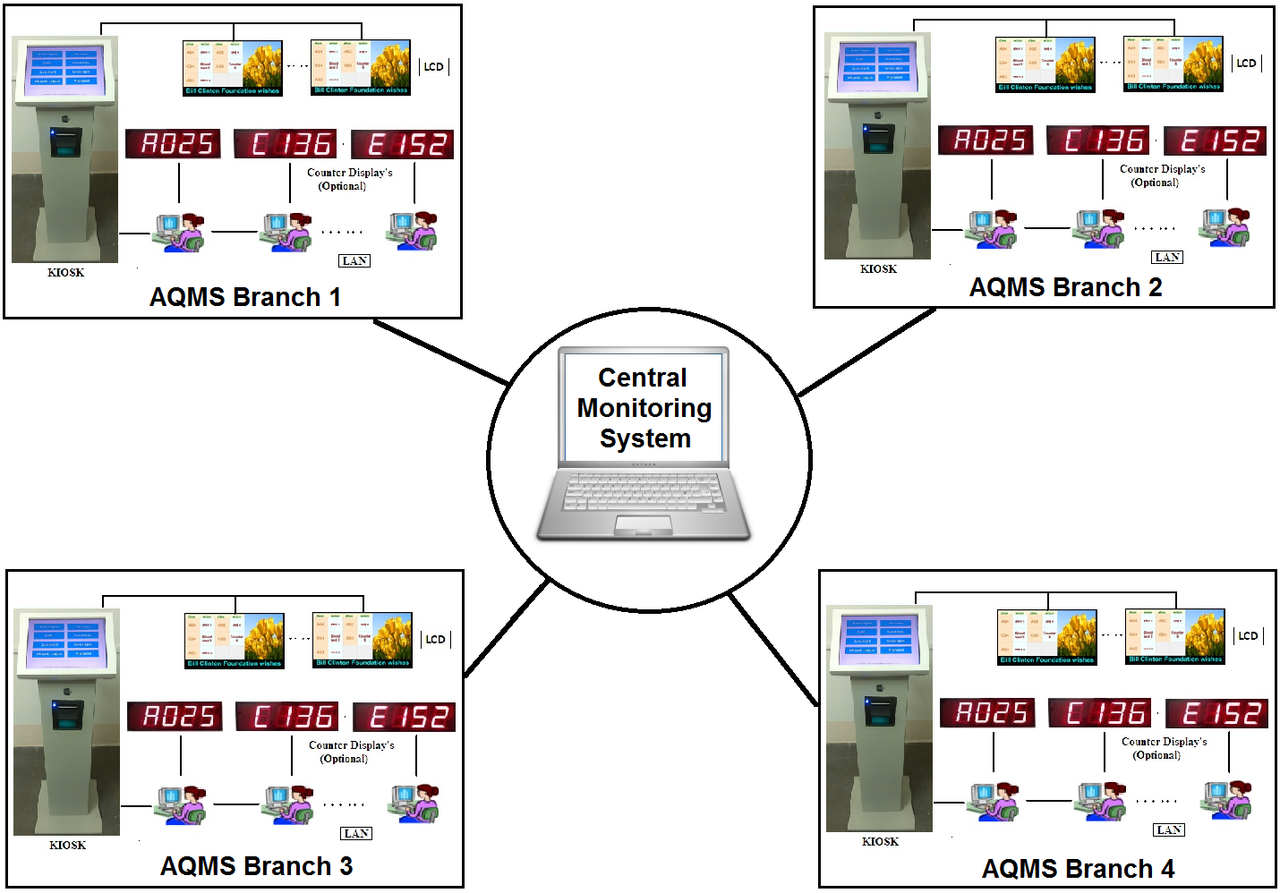 Central Monitoring System