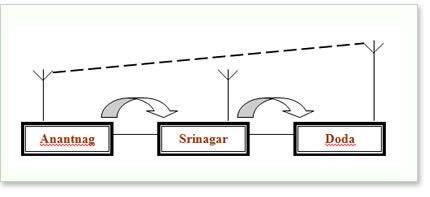 Auto-Routing in Communication Server