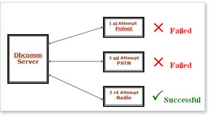 Alternative-Routing in Communication Server