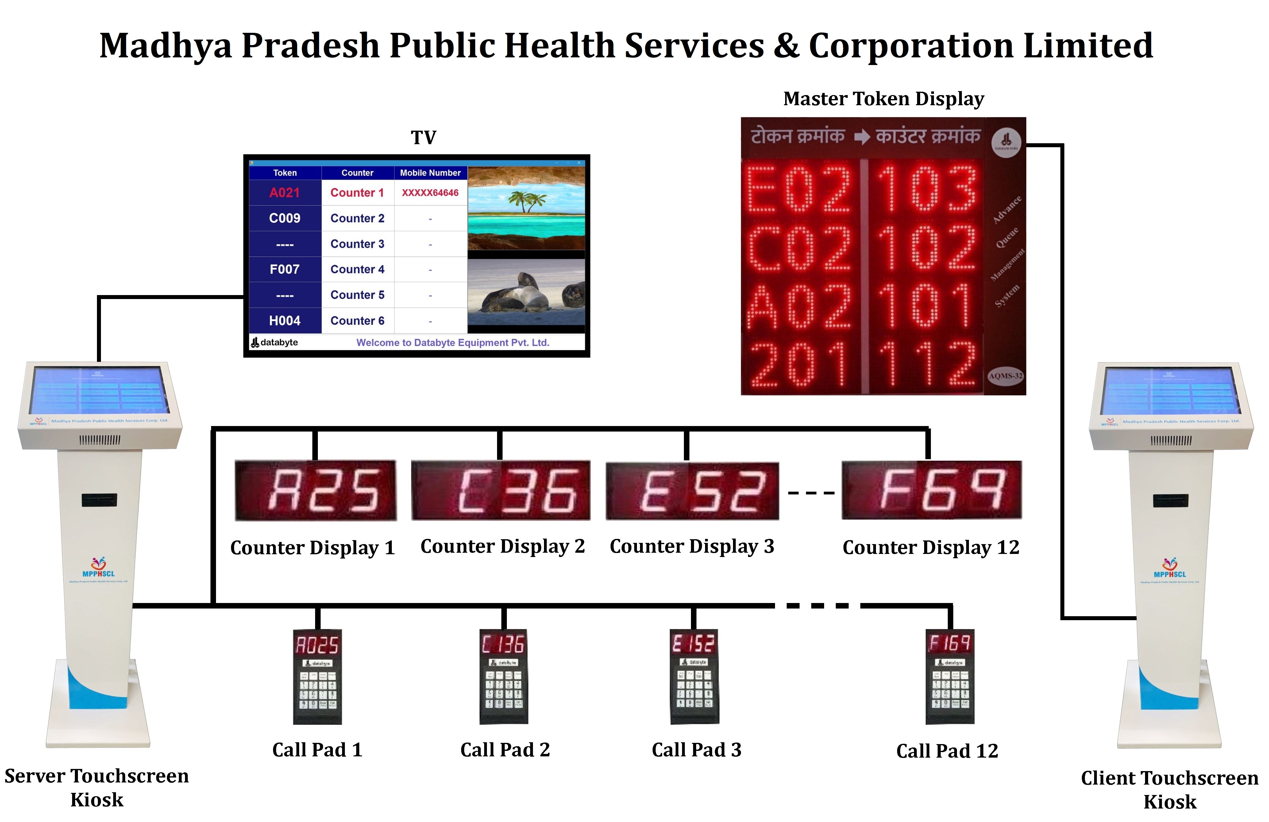 Madhya Pradesh Public Health Services Queue Management System