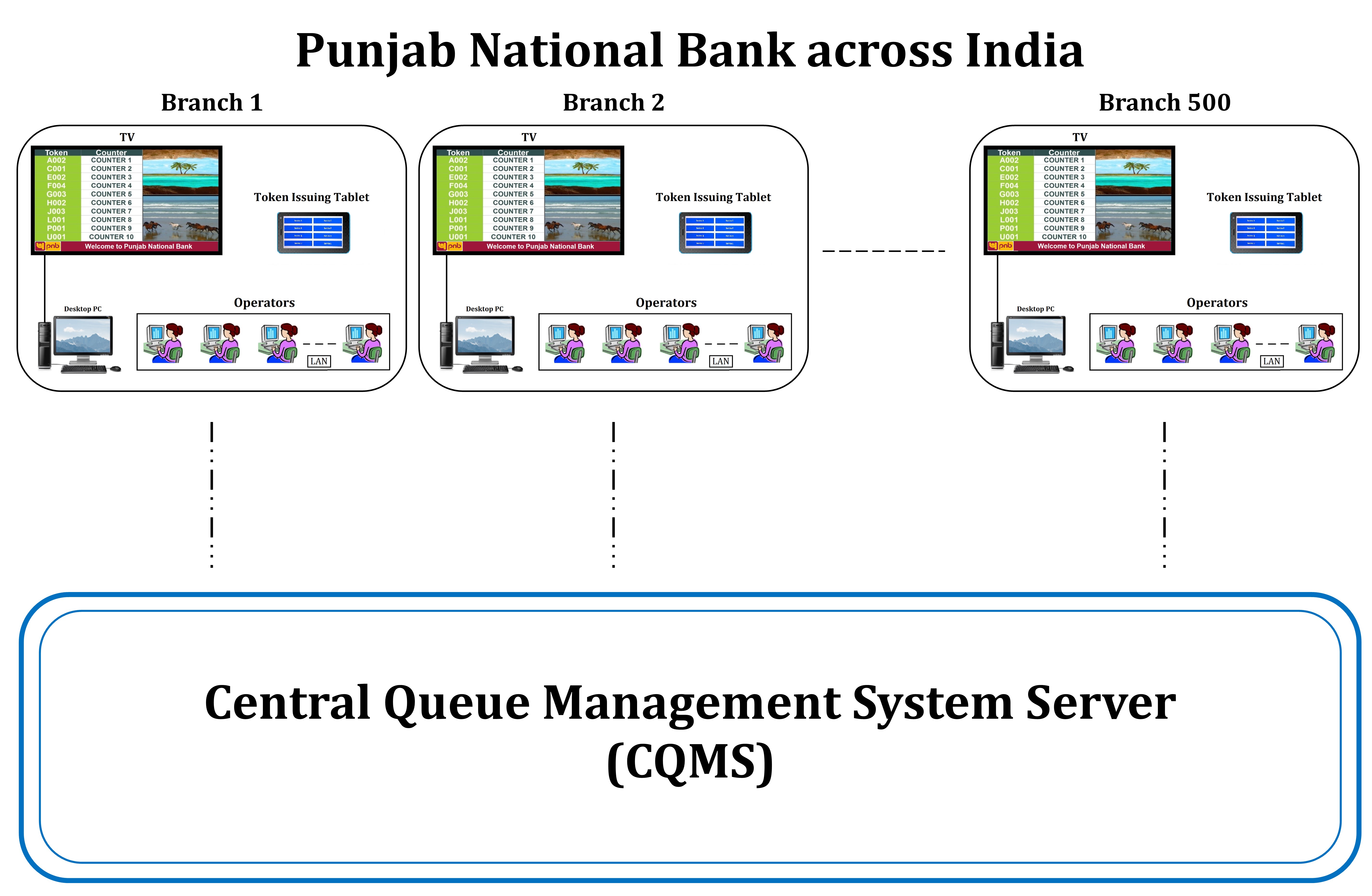 Punjab National Bank Queue Management System